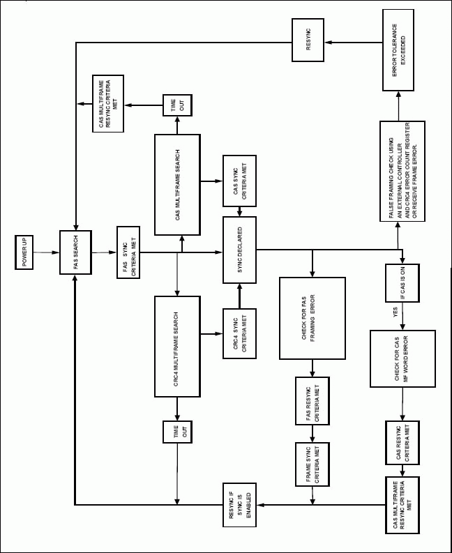 Figure 1A. Framers and SCTs sync/resync flow without CRC4 sync time out to 12ms and
with a time-out period for CAS multiframe search.