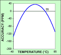 圖2. 典型晶體曲線向上平移，使精度接近0.0ppm