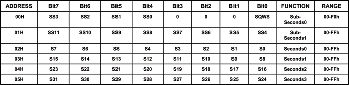 圖1. DS1318的44位計(jì)數(shù)器配置
