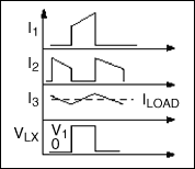 圖1b. 降壓轉(zhuǎn)換器的電流和電壓波形。開關晶體管電流I1和和I2，以及開關節(jié)點電壓VLX接近方波，是可能的EMI輻射源。