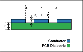 Figure 8. Coplanar waveguide.