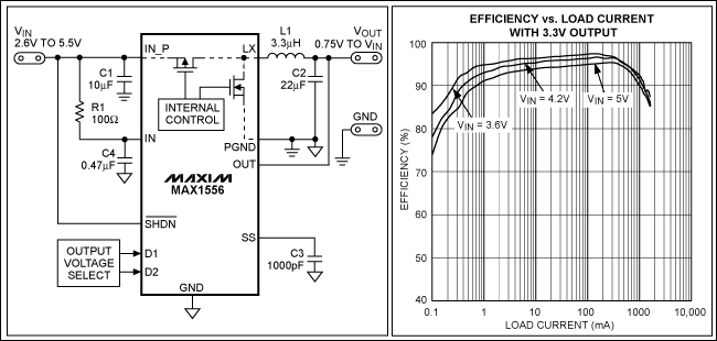 圖1. MAX1556降壓轉(zhuǎn)換器集成了低導(dǎo)通電阻的MOSFET，采用同步整流，可以達(dá)到95%的轉(zhuǎn)換效率，效率曲線如圖所示。
