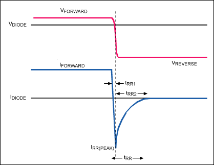 圖6. 二極管結(jié)反偏時(shí)，需要釋放正向?qū)ㄆ陂g的累積電荷，產(chǎn)生峰值電流(IRR(PEAK))。