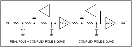 圖9. MAX9509只采用5極點(diǎn)濾波器，省去了雙二階濾波器，總電源電流減少10%。