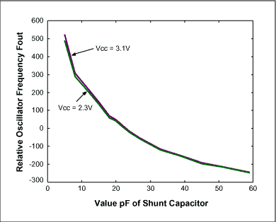 Figure 2. Crystal frequency variation (ppm) vs. shunt capacitor value.