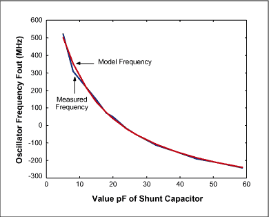 Figure 4a. Least square fit for data set 1 (Vcc=3.1V)
with =5.7pF.