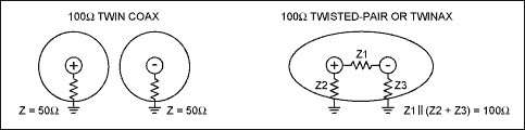 圖4. 非耦合(同軸)和耦合(twinax、STP) 100Ω差分線對