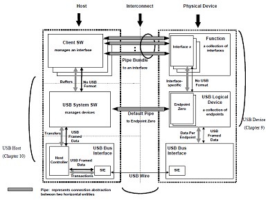 USB數(shù)據(jù)傳送類型