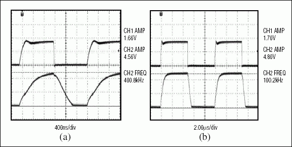 圖6. 雙晶體管收發(fā)器分別以400kHz (a)和100kHz (b)速率將1.8V轉(zhuǎn)換成5V的波形圖，表明有效數(shù)據(jù)速率受到了限制