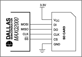 圖1. MAXQ2000與SD存儲卡的接口非常簡單。