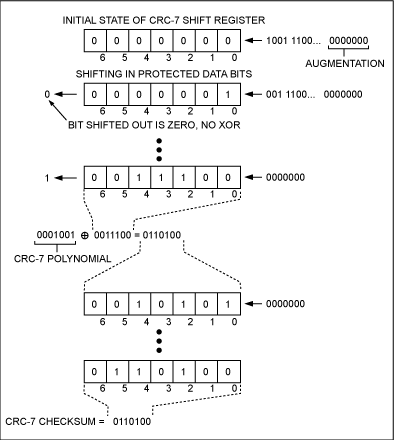 圖2. 通過移位寄存器架構計算CRC-7。
