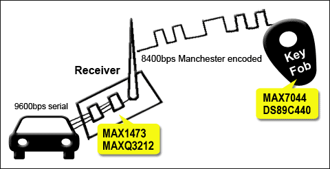 圖1. RKE系統(tǒng)同時(shí)需要鑰匙鏈發(fā)送器和接收器。