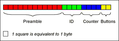 圖5. 鑰匙鏈發(fā)送前同步碼、ID、計(jì)數(shù)值和鑰匙碼。