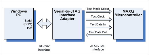 圖1. 用于MAXQ的串口-JTAG接口。