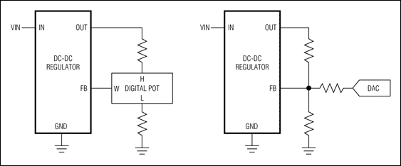 圖6. 執(zhí)行電壓余量的兩種簡單技術(shù)包括增加一個數(shù)字電位器或電流DAC到DC-DC轉(zhuǎn)換器的反饋回路。 