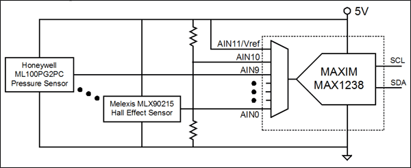 圖3. MAX1238 ADC允許AN11輸入作為參考電壓，因此，ADC可與比例傳感器配合使用。