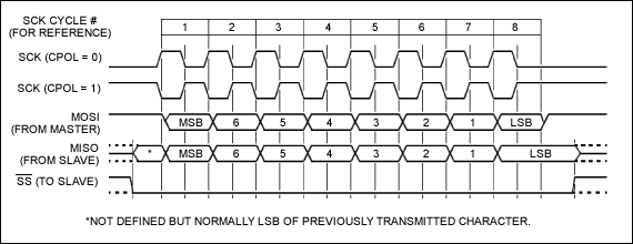 圖2a. 3線接口時(shí)序(CPHA = 1)，CPHA = 1、CPOL = 1時(shí)，3線接口在時(shí)鐘的上升沿將數(shù)據(jù)移入外設(shè)，在時(shí)鐘的下降沿將數(shù)據(jù)移出外設(shè)。