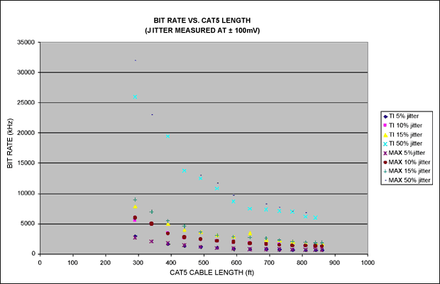圖4. 在特定比特率、電纜長(zhǎng)度下的抖動(dòng)特性，抖動(dòng)是在±100mV差分信號(hào)下測(cè)量的.