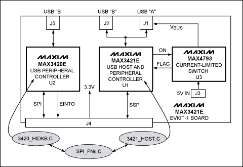 圖2. MAX3421E EVKIT-1結(jié)構(gòu)框圖，圖中橢圓陰影部分為應(yīng)用程序模塊。
