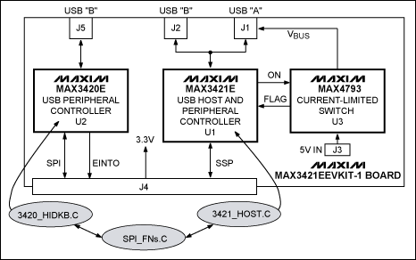 圖3. MAX3421EEVKIT-1電路板框圖。帶陰影的橢圓形是主要軟件模塊。