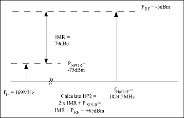 圖5. 計算混頻器輸入信號的第二截點，IIP2