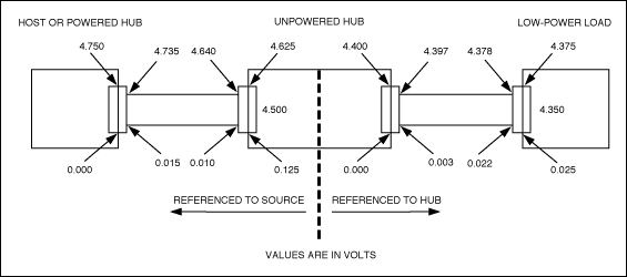 圖1. 主機(jī)至低功率負(fù)載的電壓跌落大于圖中給出的允許直流電壓跌落時(shí)，會(huì)引起總線過(guò)載。