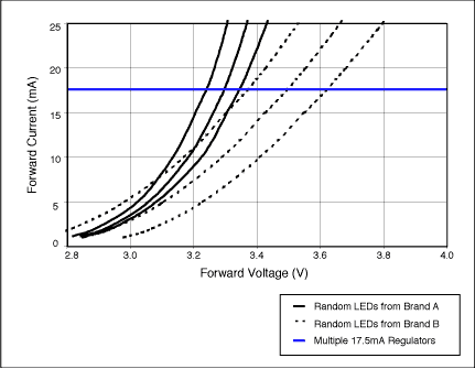 圖5. 各個(gè)白色LED的正向電壓(Vf)對(duì)調(diào)節(jié)電流精度的影響不同，取決于調(diào)節(jié)電路的結(jié)構(gòu)：(a) 電壓源與鎮(zhèn)流電阻，(b) 電流源與鎮(zhèn)流電阻，(c) 多路電流源或一路電流源驅(qū)動(dòng)串聯(lián)LED。6只LED (三只來自廠商A和廠商B)的Vf曲線如圖所示，調(diào)節(jié)器的輸出負(fù)載曲線與LED Vf曲線的交點(diǎn)即為穩(wěn)定的調(diào)節(jié)工作點(diǎn)。