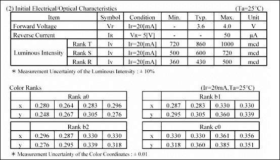 圖3. 對(duì)于典型的白光LED，通常在IF = 20mA下測試其電特性測。因此，為了得到預(yù)知的和匹配的亮度與色度，建議采用恒流驅(qū)動(dòng)(Courtesy Nichia Corporation)。