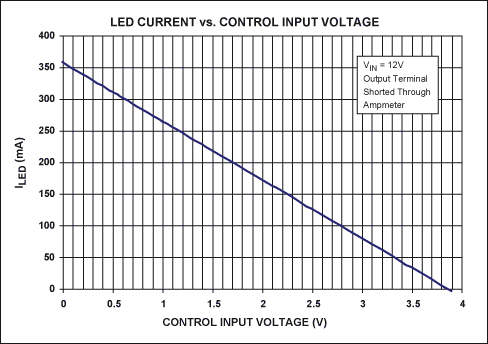 圖2. 圖1電路中LED電流隨控制電壓的變化關(guān)系曲線，電流測量值通過連接在LED_A端和LED_K端的電流表得到。