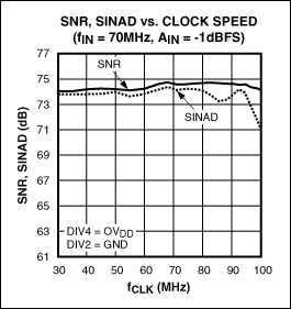 圖3. MAX12559 ADC的SNR和SINAD在不同的時(shí)鐘速率下非常平坦，70MHz輸入信號(hào)下測(cè)試得到的電平幅度為-1dBFS。