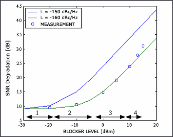 圖5. MAX9994 HDR混頻器IC的噪聲特征曲線，為RF電平的函數(shù)。圖中重點(diǎn)表現(xiàn)了曲線不同區(qū)域和影響因素。在曲線的直線部分接收混頻器設(shè)計(jì)用于處理阻塞電平。