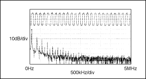 圖3. MAX3483E/MAX3488E傳輸125kHz信號(hào)時(shí)驅(qū)動(dòng)電路的輸出波形和FFT曲線