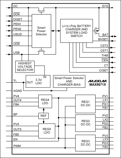 圖2. MAX8671X PMIC內(nèi)部集成了5路獨(dú)立的穩(wěn)壓器以及電池充電功能、電源選擇開關(guān)，輸入電源可由交流適配器或USB電纜提供