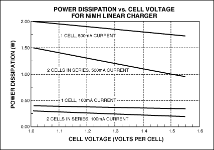 圖5. 采用5.0V電壓的USB端口對(duì)NiMH電池充電時(shí)，線性調(diào)整器件的功耗。