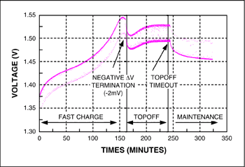 圖3. 采用DS2712充電控制器對(duì)NiMH電池充電。
