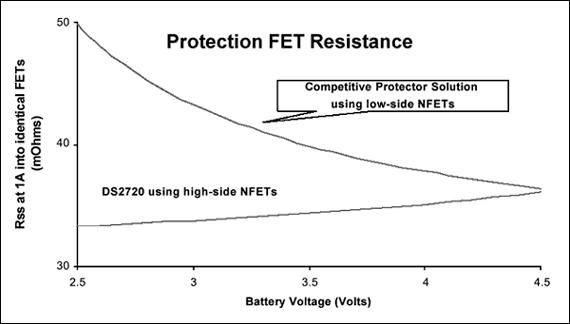 圖8. 受DS2720高端模式控制的保護FET電阻小于傳統(tǒng)低端模式FET電阻。受DS2720控制的FET電阻實際上隨電池電壓下降而降低。