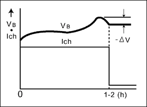 圖3. -DV終止充電方式，主要應(yīng)用于筆記本，數(shù)據(jù)終端，攝錄像機，無線設(shè)備和蜂窩電話