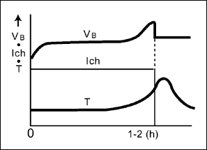 圖4. -dT/dt終止充電方式，應(yīng)用于電源設(shè)備和電動工具