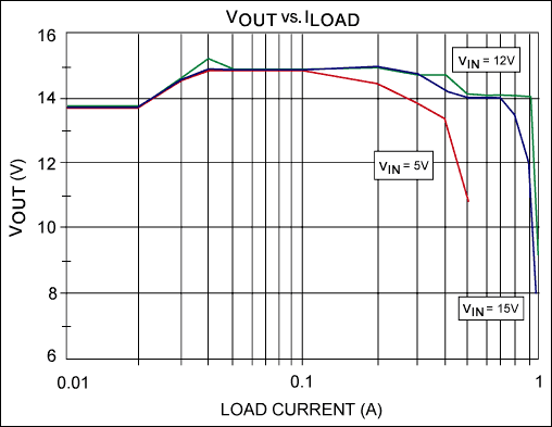 Figure 2. For the circuit in Figure 1, the applied voltage and charging current vary, as shown, during a charge cycle.