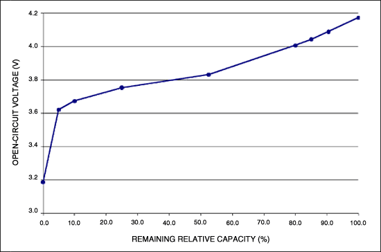 圖2. 典型Li+電池“理想”曲線示意圖。DS2786出廠時預先裝載了“理想”曲線，適用于不同廠商不同容量的電池，可提供精確的OCV特性，適用于絕大多數(shù)應用場合。除了提供預置的“理想”曲線，Dallas Semiconductor還可提供免費服務以幫助提取實際應用中所用的電池的特性參數(shù)。