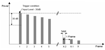圖3：在單信道上實現GSM移動設備快速測量的多觸發(fā)測量。