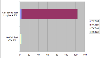 圖2：C/N測試與基于呼叫的環(huán)回測試時間比較。