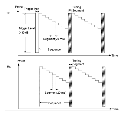 圖6：目前測試速度最快的Tx/Rx并行測量，每個序列包含一系列指定的輸入和輸出頻率。