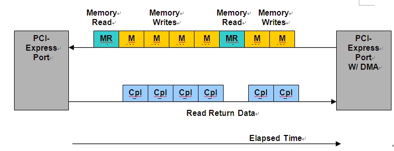 圖3：帶有DMA的PCIe讀/寫處理。