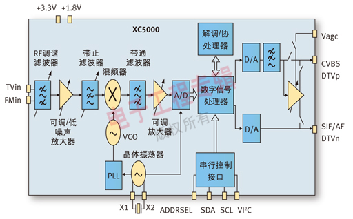 圖2：混合的2合1硅調(diào)諧器。