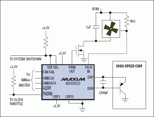圖2. PWM輸出的溫度傳感器和自動風(fēng)扇速度控制器。根據(jù)溫度來自動控制風(fēng)扇速度。時鐘節(jié)流和系統(tǒng)關(guān)斷輸出防止高速芯片達(dá)到毀滅性溫度。將CRIT0和CRIT1管腳連接到電源或地可選擇默認(rèn)的關(guān)斷溫度門限，即使系統(tǒng)軟件掛起時也能確保安全。