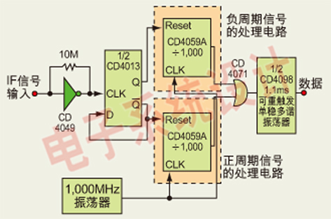 IF頻率鑒別器測量IF輸入信號的每個周期長度，該電路可檢測采用差分校正機制的GPS信號的調(diào)制信號。