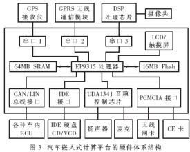 汽車嵌入式計算平臺的硬件體系結(jié)構(gòu)