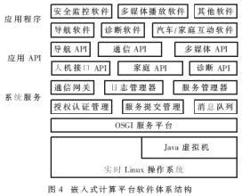 汽車嵌入式計算平臺的軟件體系結(jié)構(gòu)