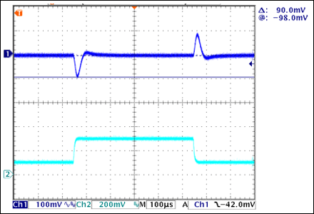 Figure 5. Converter load transient response with a 2A step change in load current.
Ch1: Output Voltage Dip; Ch2:  Load-Step Change (1A/div) 